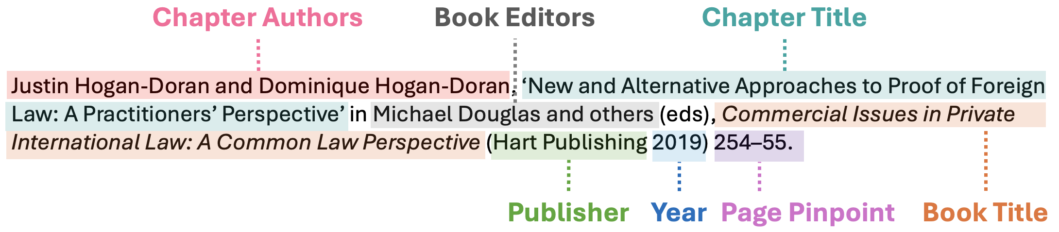 Elements of a Book Chapter Citation